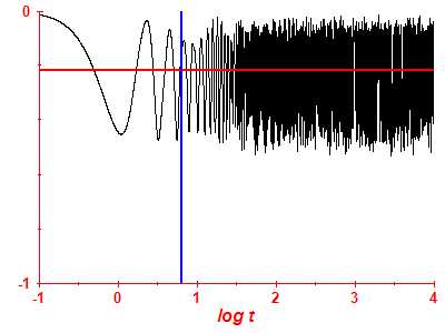 Survival probability log